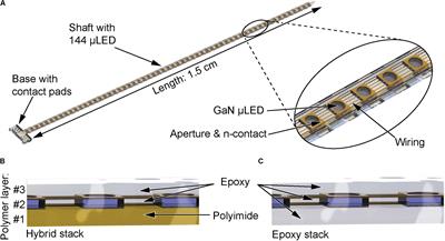 High-Density μLED-Based Optical Cochlear Implant With Improved Thermomechanical Behavior